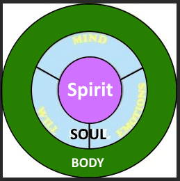 1st thessa healing body spirit and soul